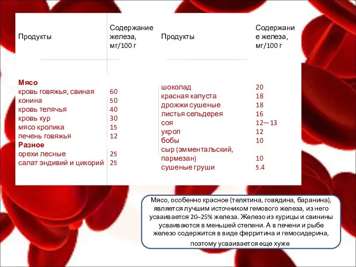 Мясо, особенно красное (телятина, говядина, баранина), является лучшим источником гемового