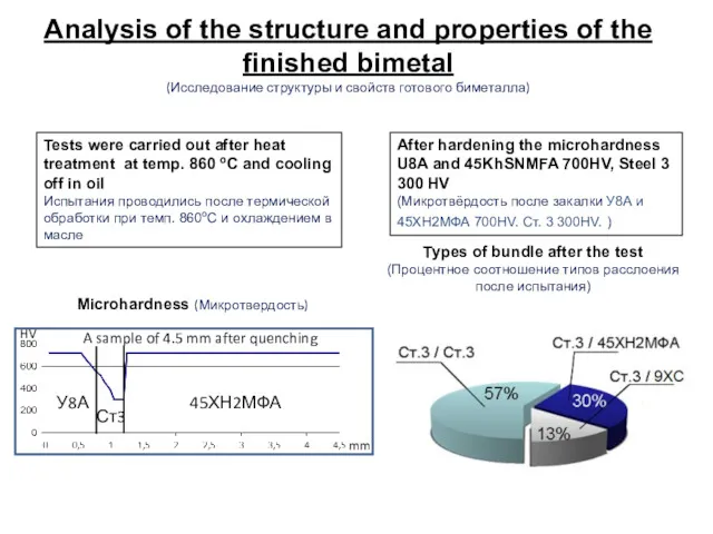 Analysis of the structure and properties of the finished bimetal