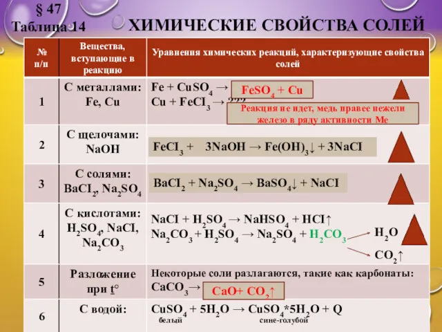 ХИМИЧЕСКИЕ СВОЙСТВА СОЛЕЙ § 47 Таблица 14 FeSO4 + Cu