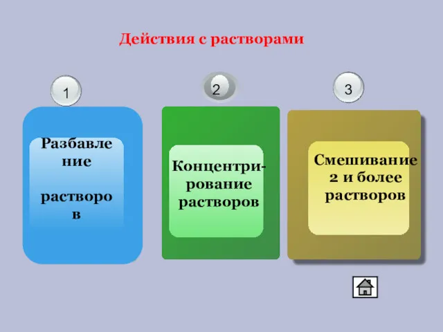 Действия с растворами Разбавление растворов 1 3 2 Концентри-рование растворов Смешивание 2 и более растворов