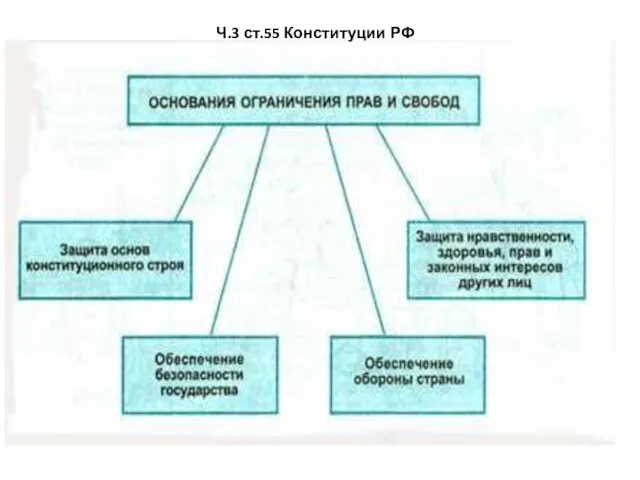Ч.3 ст.55 Конституции РФ