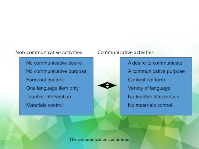 Non-communicative activities Communicative activities The communication continuum No communicative desire