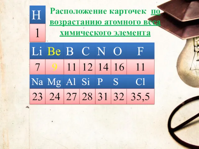 Расположение карточек по возрастанию атомного веса химического элемента Н 1 Li 7 Be 9