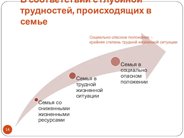 В соответствии с глубиной трудностей, происходящих в семье Социально опасное