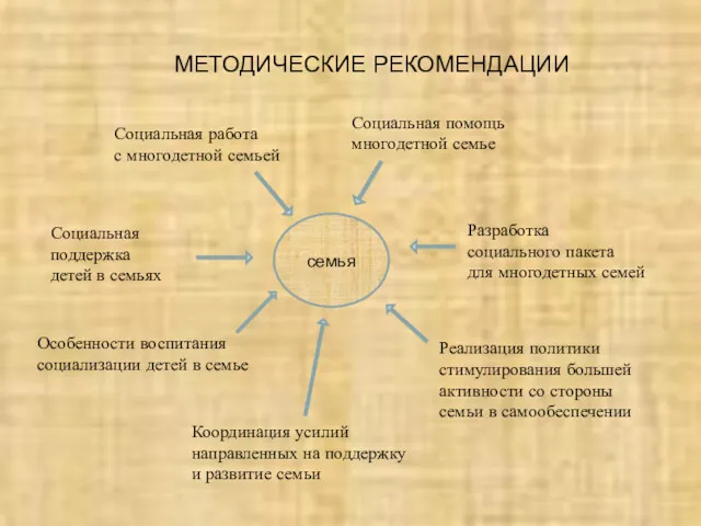 МЕТОДИЧЕСКИЕ РЕКОМЕНДАЦИИ семья Социальная помощь многодетной семье Разработка социального пакета