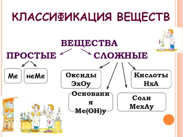 КЛАССИФИКАЦИЯ ВЕЩЕСТВ ВЕЩЕСТВА ПРОСТЫЕ СЛОЖНЫЕ Ме неМе Оксиды ЭхОу Кислоты НхА Основания Ме(ОН)у Соли МехАу