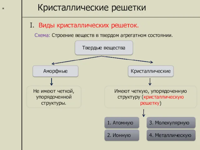 * Кристаллические решетки I. Виды кристаллических решеток. Схема: Строение веществ