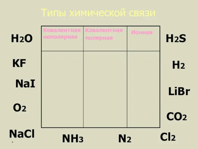 Типы химической связи KF H2 H2O Н2S О2 NH3 N2 LiBr NaCl CO2 Cl2 NaI *