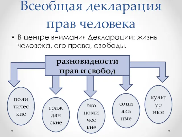 Всеобщая декларация прав человека В центре внимания Декларации: жизнь человека,