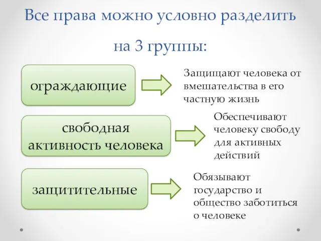 Все права можно условно разделить на 3 группы: ограждающие свободная