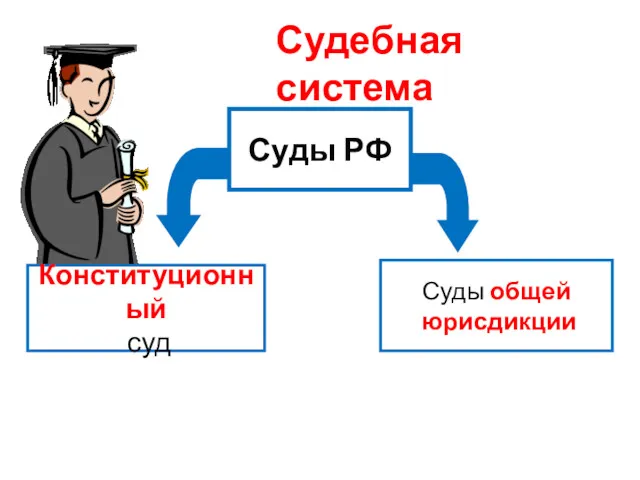 Суды РФ Суды общей юрисдикции Конституционный суд Судебная система