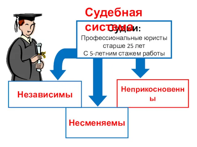 Судьи: Профессиональные юристы старше 25 лет С 5-летним стажем работы Неприкосновенны Несменяемы Независимы Судебная система