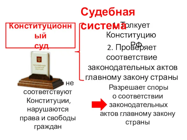 Конституционный суд Если законы не соответствуют Конституции, нарушаются права и