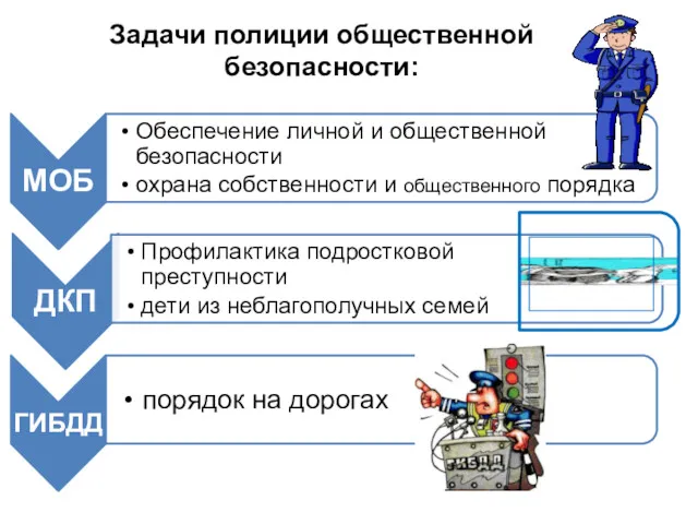 Задачи полиции общественной безопасности: