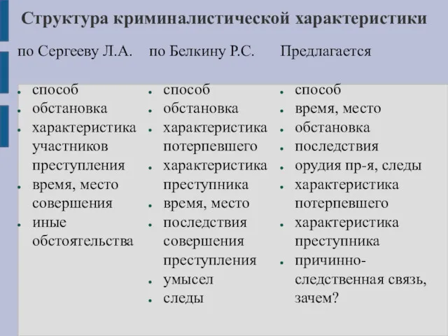 Структура криминалистической характеристики по Сергееву Л.А. способ обстановка характеристика участников