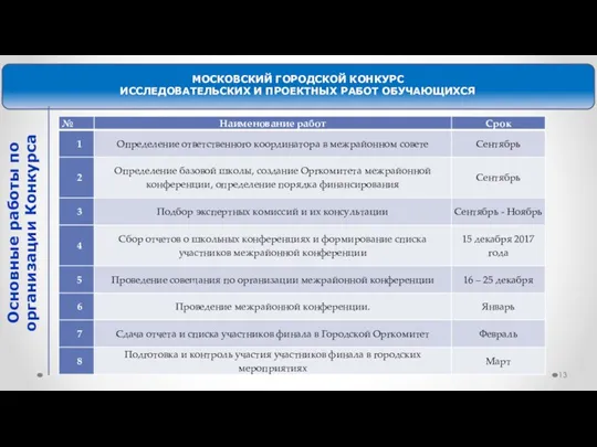 МОСКОВСКИЙ ГОРОДСКОЙ КОНКУРС ИССЛЕДОВАТЕЛЬСКИХ И ПРОЕКТНЫХ РАБОТ ОБУЧАЮЩИХСЯ Основные работы по организации Конкурса