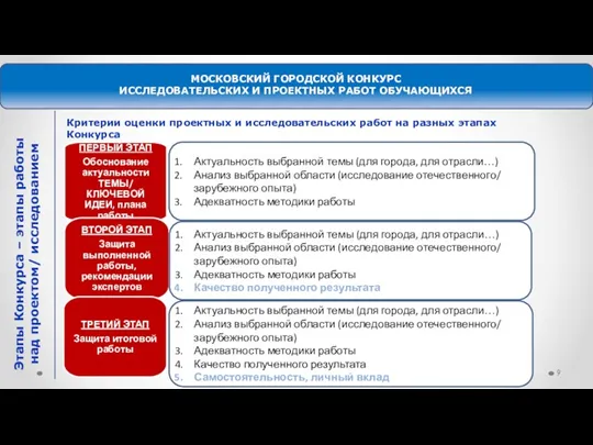 МОСКОВСКИЙ ГОРОДСКОЙ КОНКУРС ИССЛЕДОВАТЕЛЬСКИХ И ПРОЕКТНЫХ РАБОТ ОБУЧАЮЩИХСЯ Этапы Конкурса