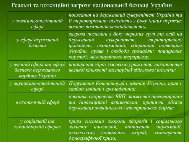 Реальні та потенційні загрози національній безпеці України