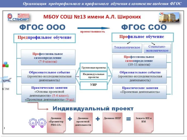 Организация предпрофильного и профильного обучения в контексте введения ФГОС КЭМ