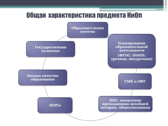 Общая характеристика предмета НиОп