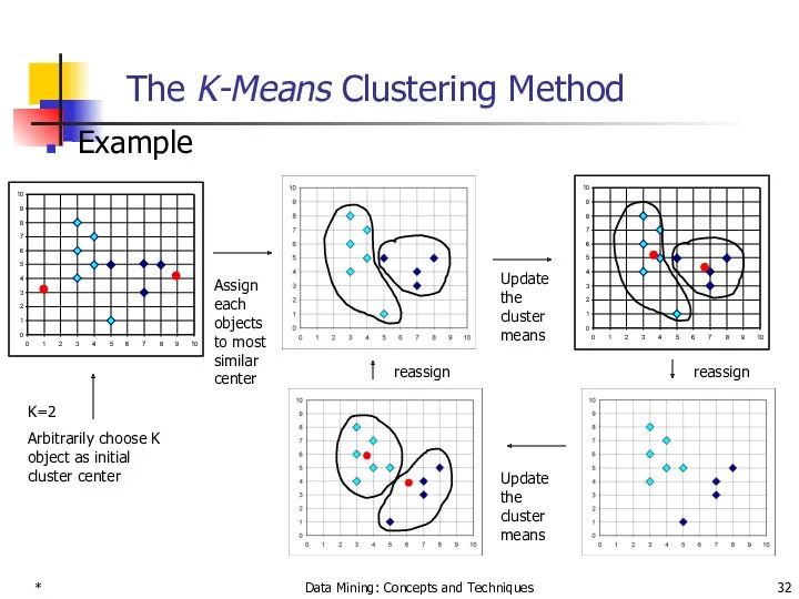 * Data Mining: Concepts and Techniques The K-Means Clustering Method