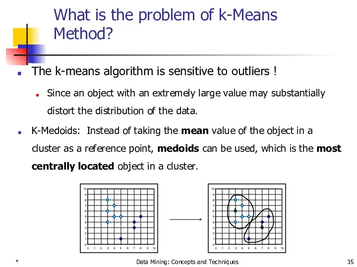 * Data Mining: Concepts and Techniques What is the problem