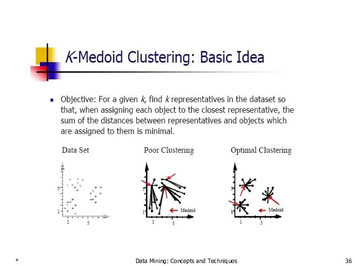 * Data Mining: Concepts and Techniques