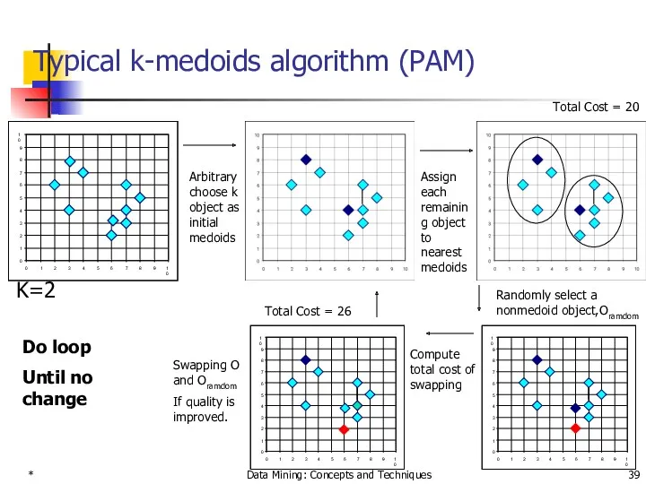 * Data Mining: Concepts and Techniques Typical k-medoids algorithm (PAM)
