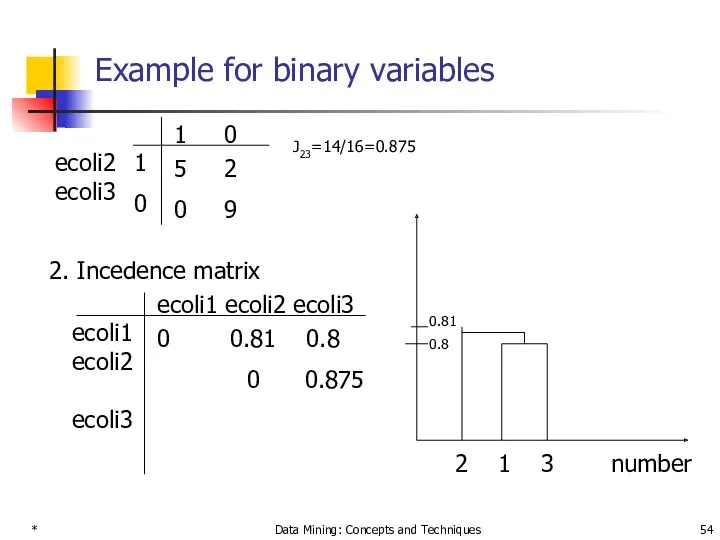 * Data Mining: Concepts and Techniques ecoli2 ecoli3 J23=14/16=0.875 2.