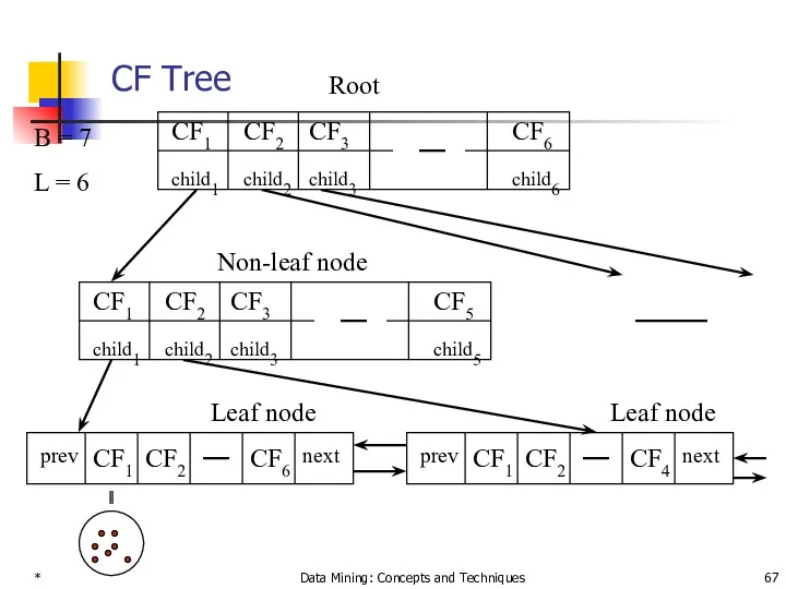 * Data Mining: Concepts and Techniques CF Tree CF1 child1