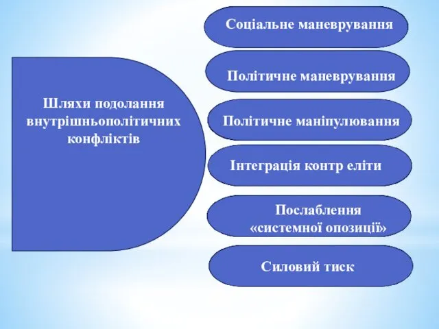 Шляхи подолання внутрішньополітичних конфліктів Соціальне маневрування Політичне маневрування Політичне маніпулювання