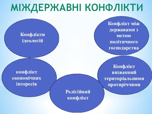 МІЖДЕРЖАВНІ КОНФЛІКТИ Конфлікти ідеологій конфлікт економічних інтересів Релігійний конфлікт Конфлікт