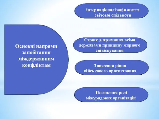 Основні напрями запобігання міждержавним конфліктам інтернаціоналізація життя світової спільноти Строге