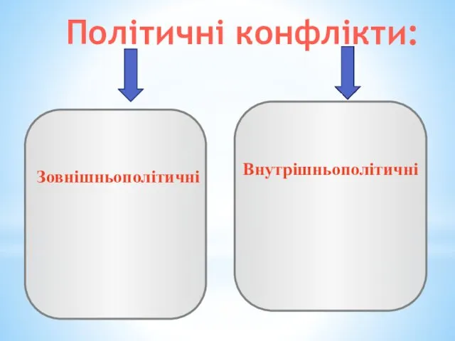 Політичні конфлікти: Зовнішньополітичні Внутрішньополітичні