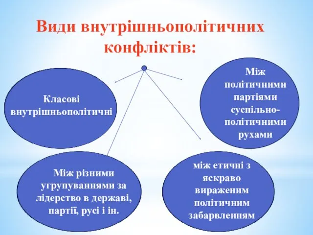 Види внутрішньополітичних конфліктів: Класові внутрішньополітичні Між різними угрупуваннями за лідерство