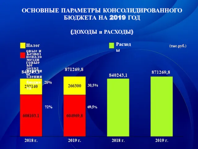 72% 69,5% ОСНОВНЫЕ ПАРАМЕТРЫ КОНСОЛИДИРОВАННОГО БЮДЖЕТА НА 2019 ГОД (ДОХОДЫ и РАСХОДЫ) Расходы