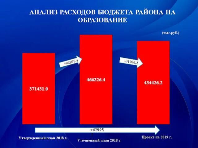 Утвержденный план 2018 г. АНАЛИЗ РАСХОДОВ БЮДЖЕТА РАЙОНА НА ОБРАЗОВАНИЕ