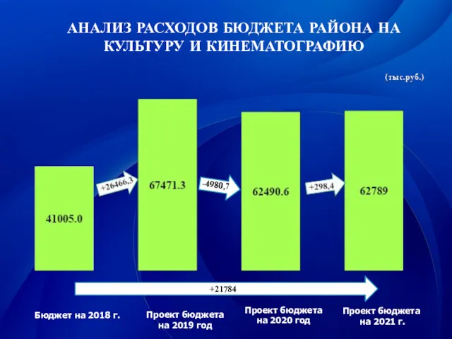 Бюджет на 2018 г. АНАЛИЗ РАСХОДОВ БЮДЖЕТА РАЙОНА НА КУЛЬТУРУ