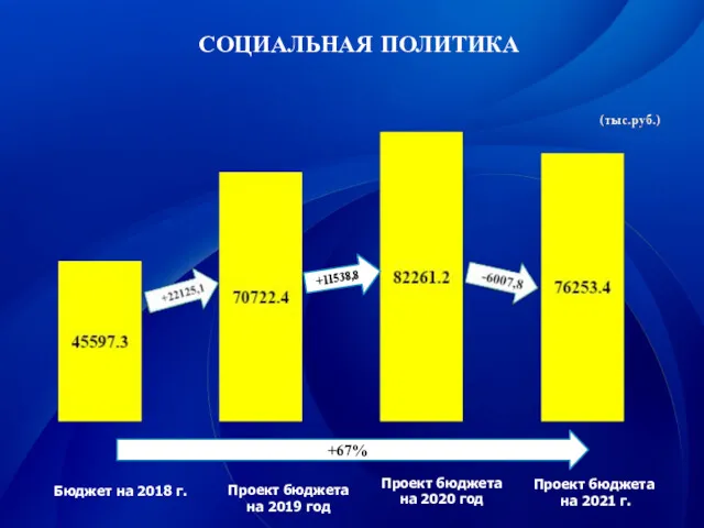 Бюджет на 2018 г. СОЦИАЛЬНАЯ ПОЛИТИКА Проект бюджета на 2020