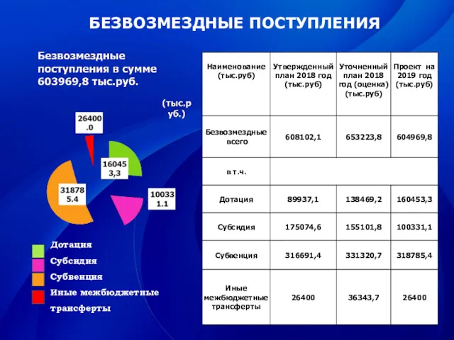 БЕЗВОЗМЕЗДНЫЕ ПОСТУПЛЕНИЯ Дотация Субсидия Субвенция Иные межбюджетные трансферты