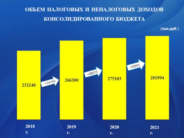 (тыс.руб.) 2018 г. 2019 г. 2020 г. 2021 г. ОБЪЕМ