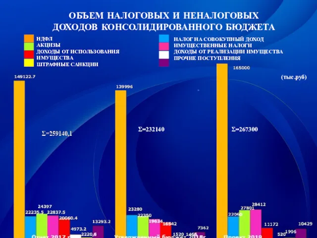 (тыс.руб) ОБЪЕМ НАЛОГОВЫХ И НЕНАЛОГОВЫХ ДОХОДОВ КОНСОЛИДИРОВАННОГО БЮДЖЕТА Ʃ=232140 Ʃ=267300