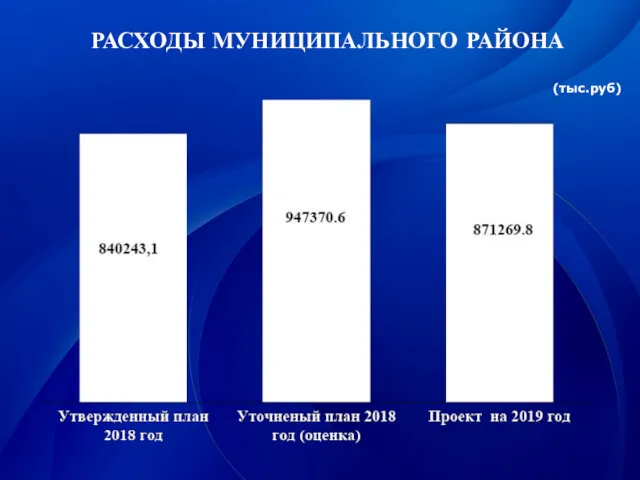 (тыс.руб) РАСХОДЫ МУНИЦИПАЛЬНОГО РАЙОНА