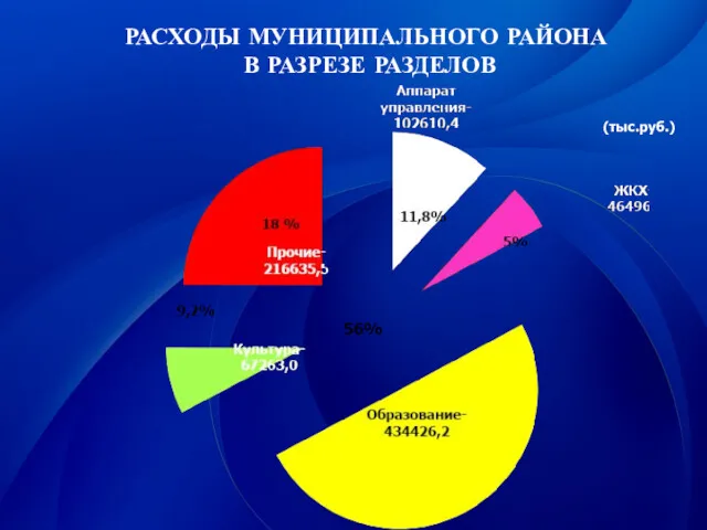 (тыс.руб.) РАСХОДЫ МУНИЦИПАЛЬНОГО РАЙОНА В РАЗРЕЗЕ РАЗДЕЛОВ