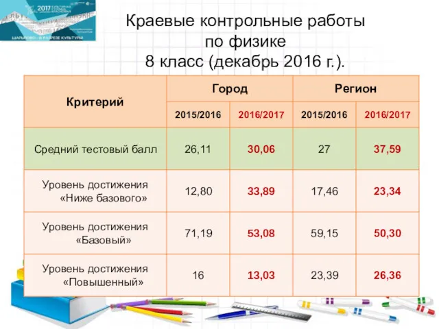 Краевые контрольные работы по физике 8 класс (декабрь 2016 г.).