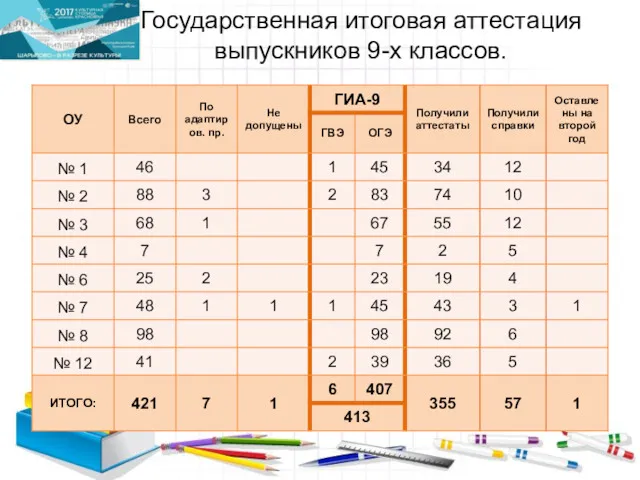 Государственная итоговая аттестация выпускников 9-х классов.