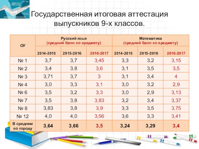 Государственная итоговая аттестация выпускников 9-х классов.