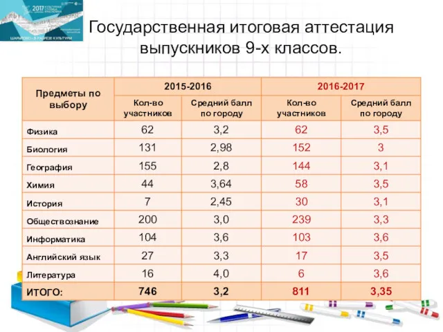 Государственная итоговая аттестация выпускников 9-х классов.