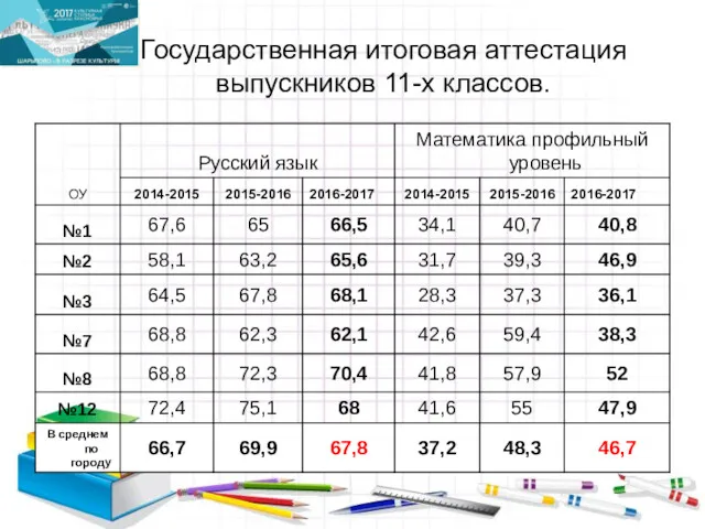 Государственная итоговая аттестация выпускников 11-х классов.