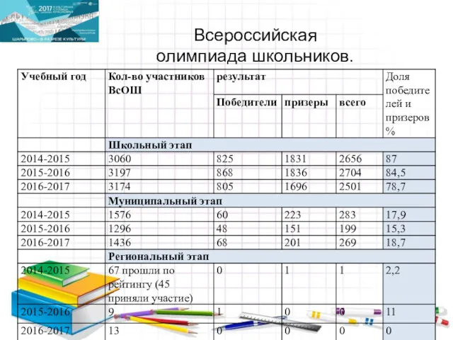 Всероссийская олимпиада школьников.